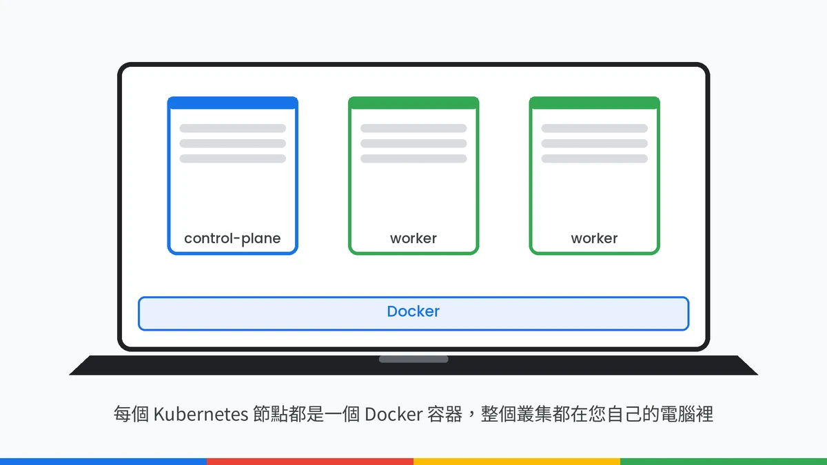示意圖:一台筆電裡的三個 Docker 容器分別扮演 control-plane 與兩個 worker 節點,組成一個小型 Kubernetes 叢集