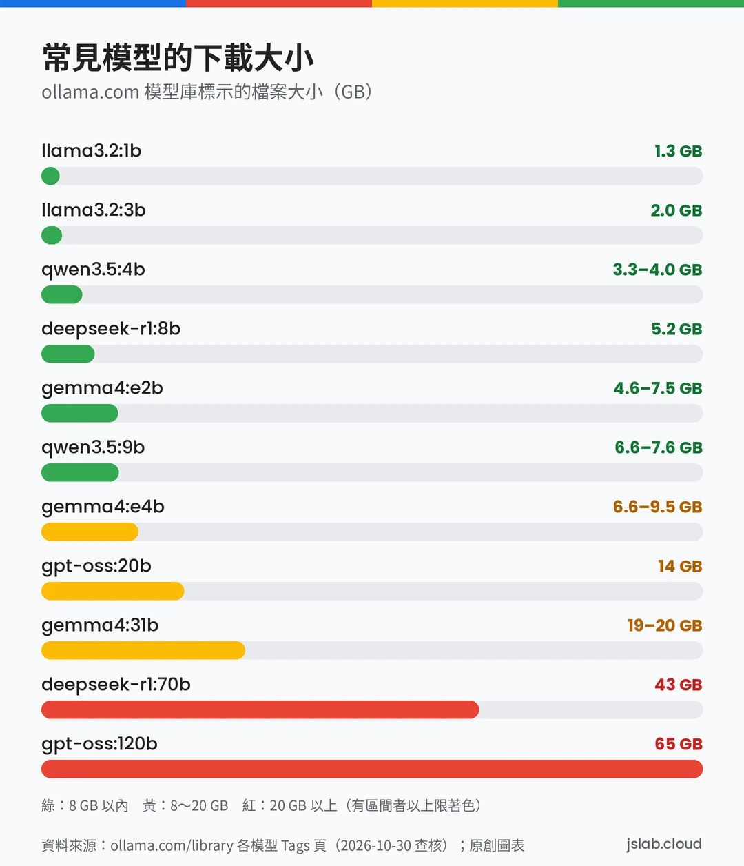長條圖:ollama.com 模型庫標示的下載大小,llama3.2:1b 1.3 GB、llama3.2:3b 2.0 GB、qwen3.5:4b 3.3 到 4.0 GB、deepseek-r1:8b 5.2 GB、gemma4:e2b 4.6 到 7.5 GB、qwen3.5:9b 6.6 到 7.6 GB、gemma4:e4b 6.6 到 9.5 GB、gpt-oss:20b 14 GB、gemma4:31b 19 到 20 GB、deepseek-r1:70b 43 GB、gpt-oss:120b 65 GB