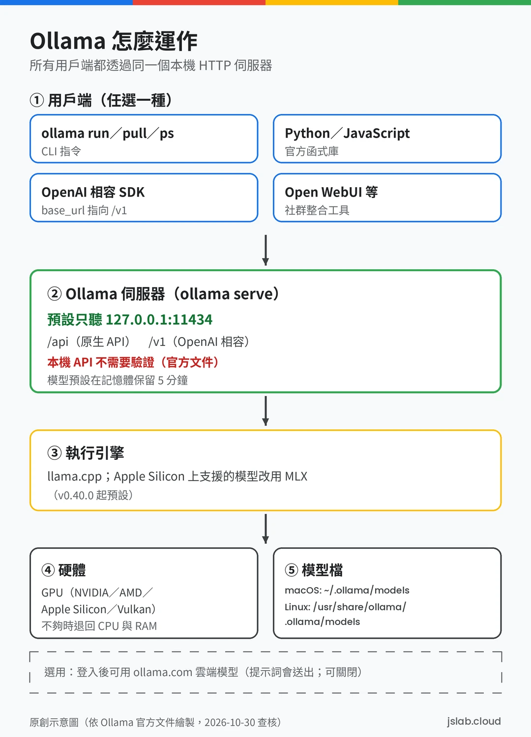 示意圖:CLI、Python/JavaScript 函式庫、OpenAI 相容 SDK 與 Open WebUI 等用戶端,都連到預設只聽 127.0.0.1:11434 的 Ollama 伺服器,再由 llama.cpp 或 MLX 執行引擎使用 GPU 或 CPU,模型檔存在 ~/.ollama/models