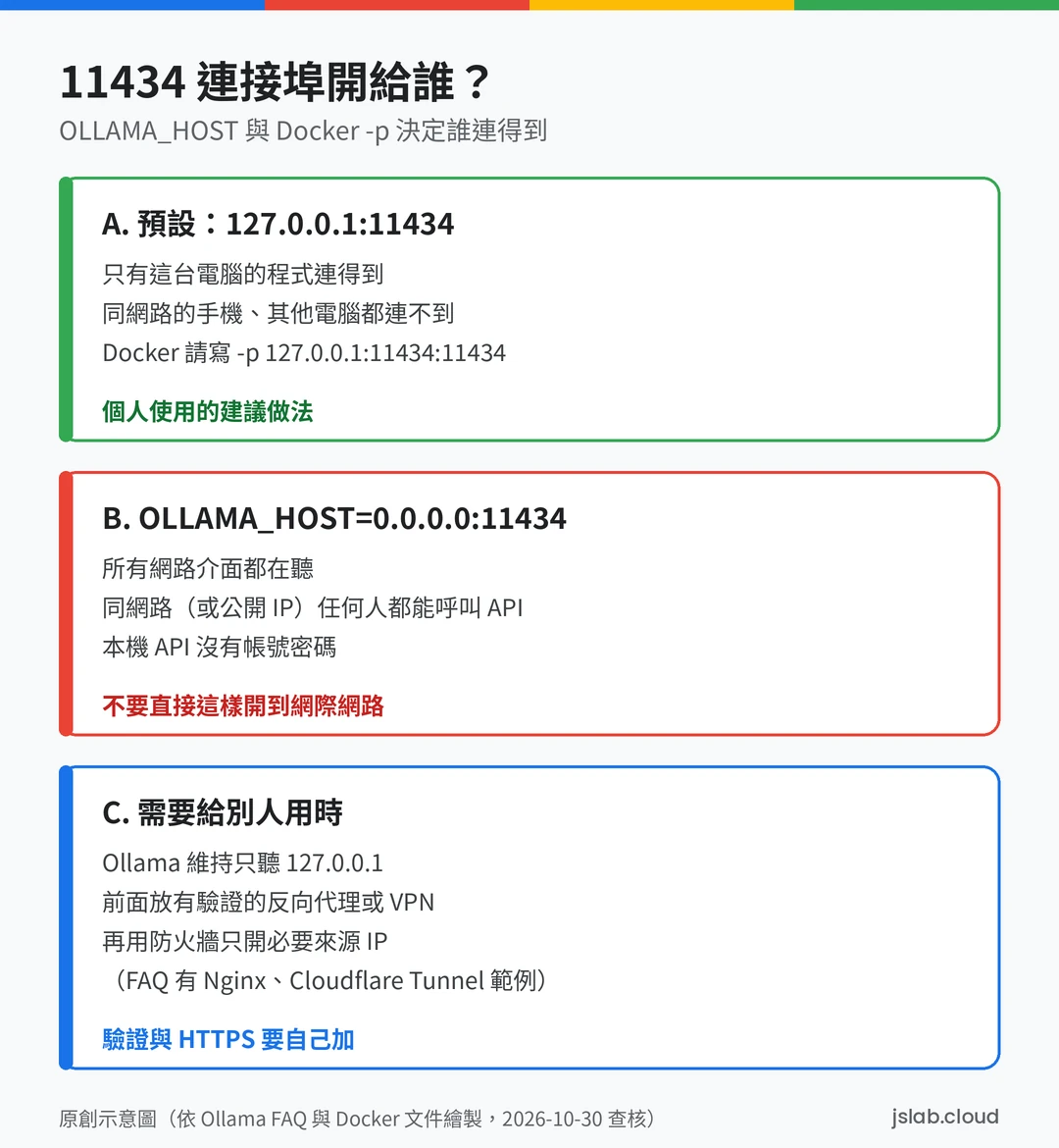 示意圖:A 為預設 127.0.0.1:11434,只有本機連得到;B 為 OLLAMA_HOST=0.0.0.0:11434,同網路任何人都能呼叫沒有帳號密碼的 API;C 為需要給別人用時,維持只聽 127.0.0.1,前面放有驗證的反向代理或 VPN,再以防火牆限制來源