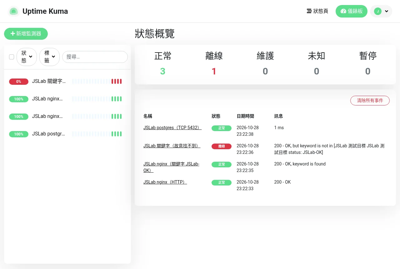 Uptime Kuma 儀表板顯示 4 個監測器:3 個正常、1 個離線,右側列出最近的狀態變化事件