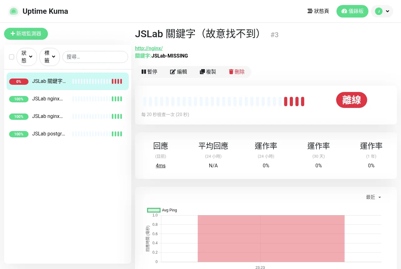 Uptime Kuma 關鍵字監測器詳細頁面,找不到指定文字 JSLab-MISSING 而顯示離線,每 20 秒檢查一次