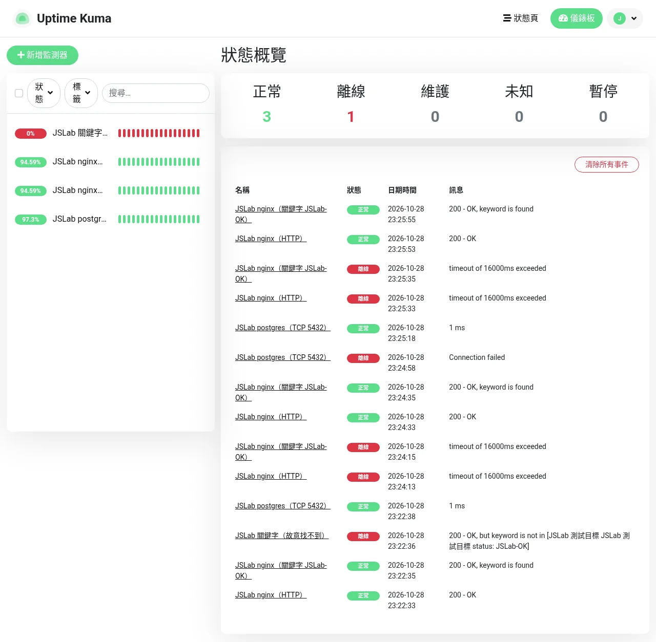 從備份還原到新環境後的 Uptime Kuma 儀表板,4 個監測器與先前的事件紀錄都還在